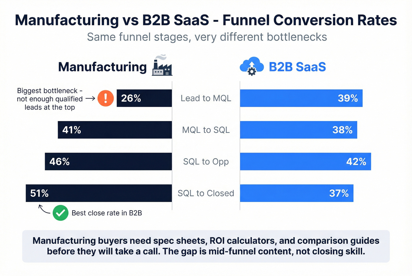 Manufacturing vs SaaS funnel conversion rates comparison