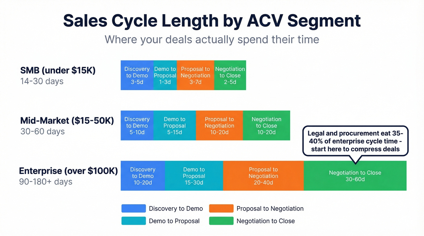 Sales cycle length breakdown by ACV segment