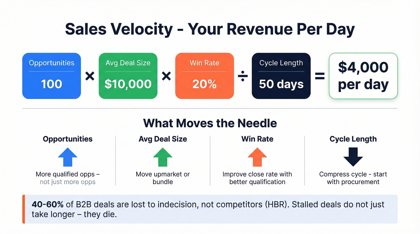 Sales velocity formula with worked example