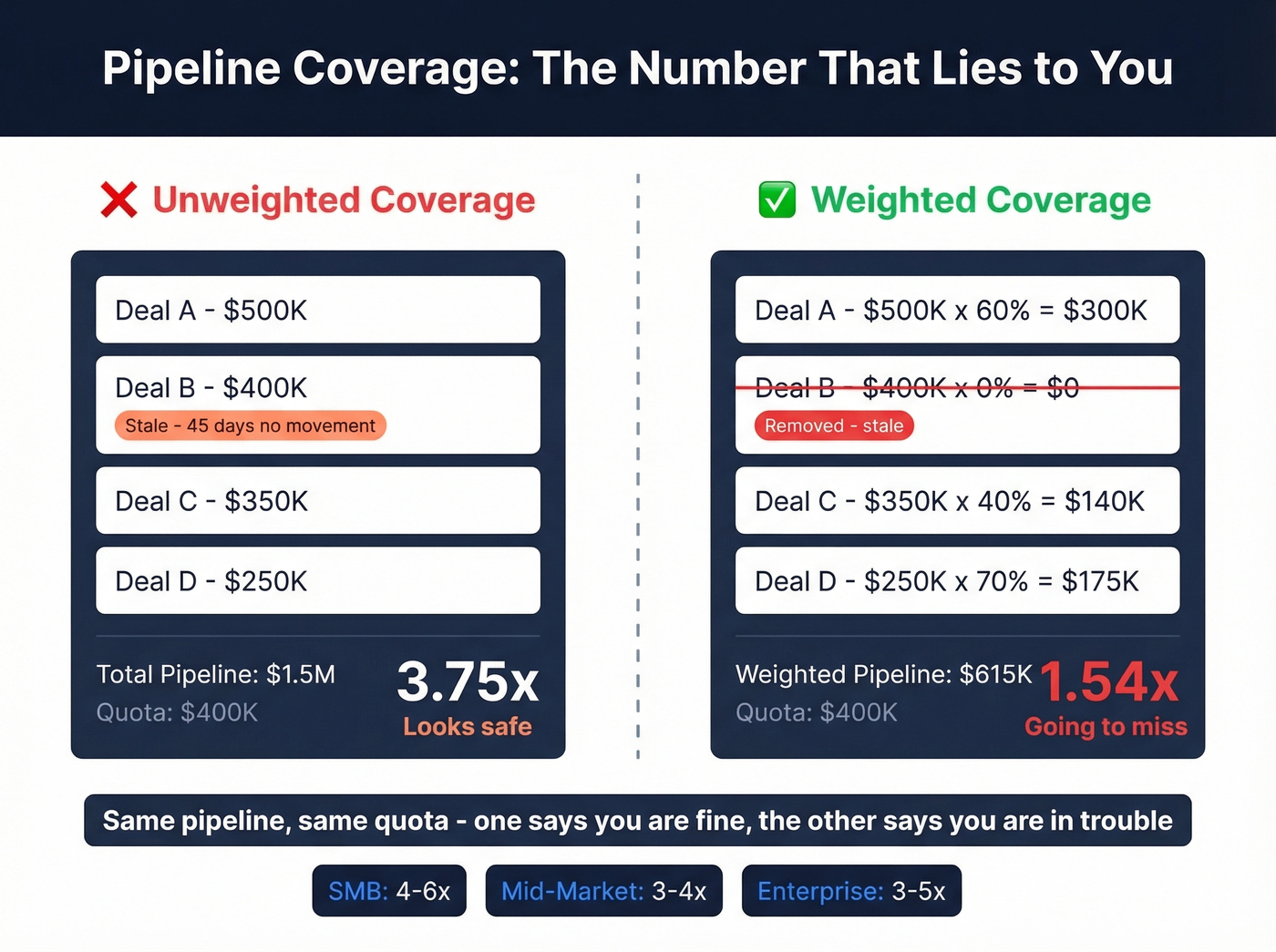 Weighted vs unweighted pipeline coverage comparison