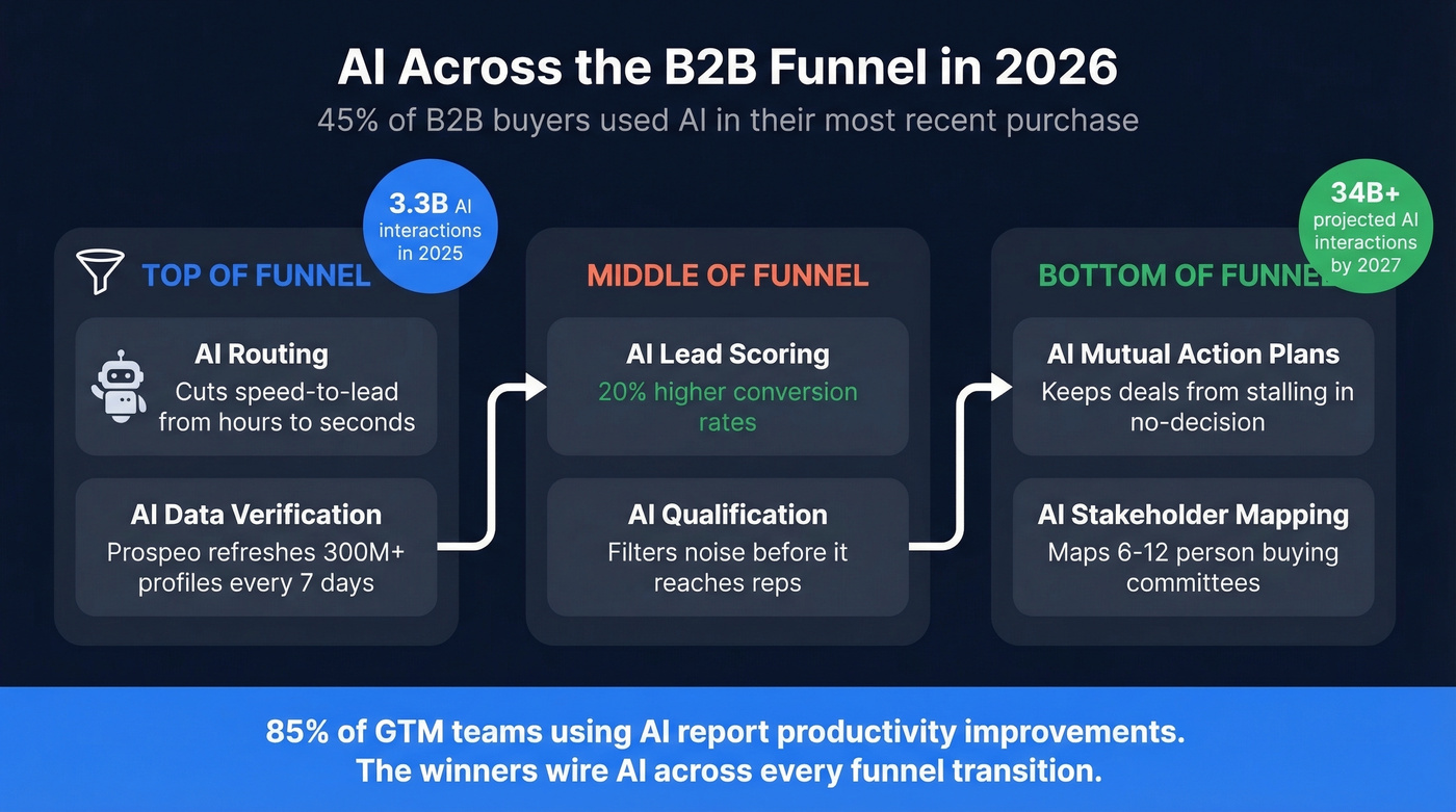 AI applications across each B2B funnel stage in 2026
