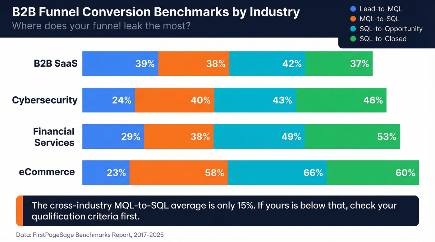 B2B funnel conversion benchmarks by industry comparison chart