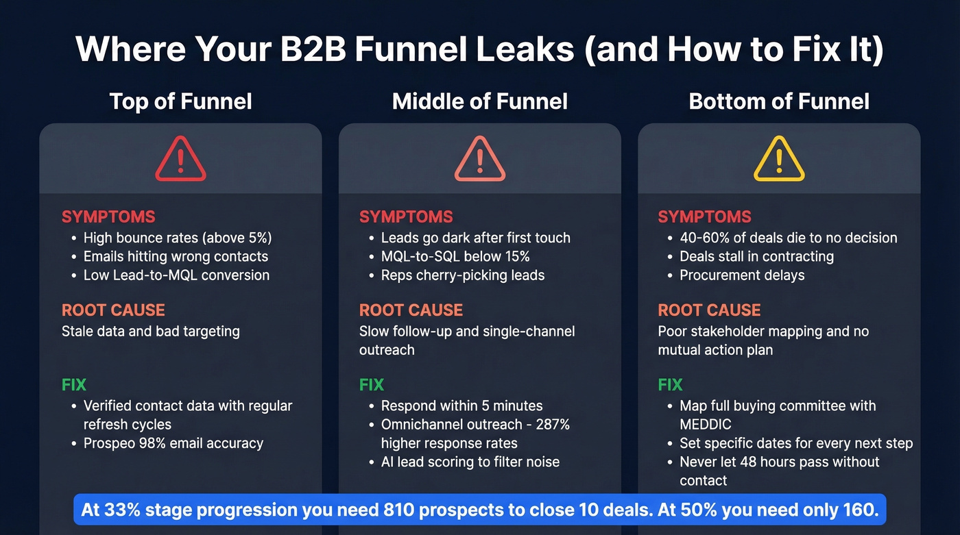B2B funnel leakage points with fixes at each stage