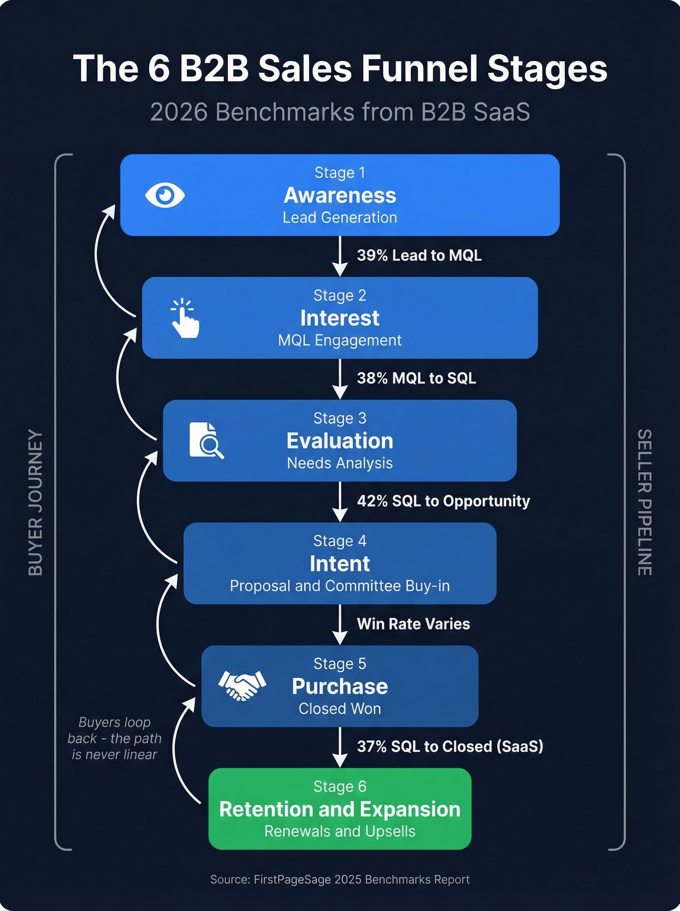 Six B2B sales funnel stages with conversion benchmarks