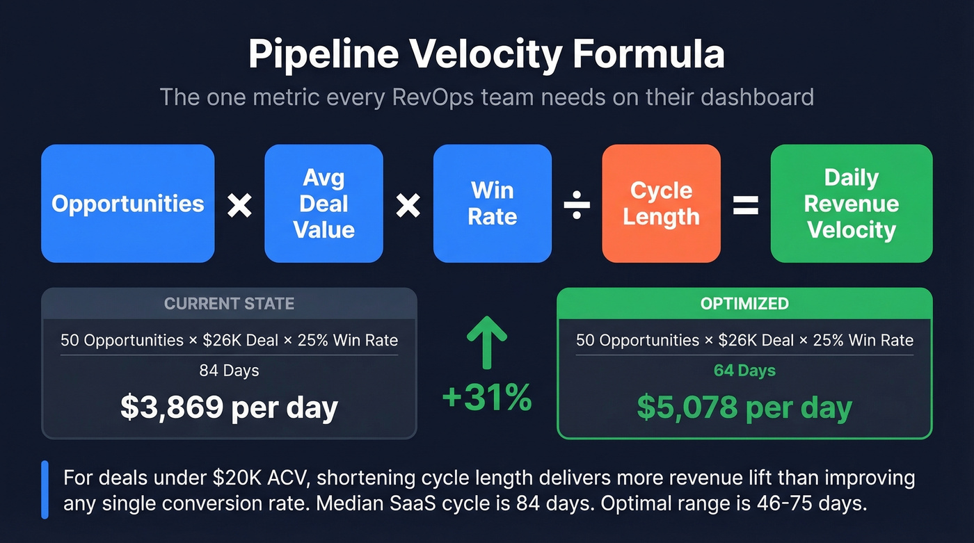Pipeline velocity formula with example calculation and impact