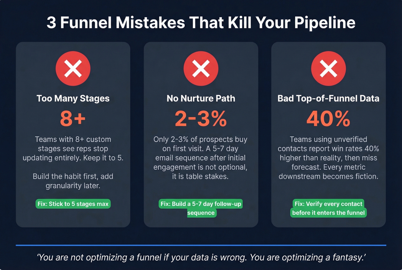 Three common B2B funnel mistakes with warning indicators