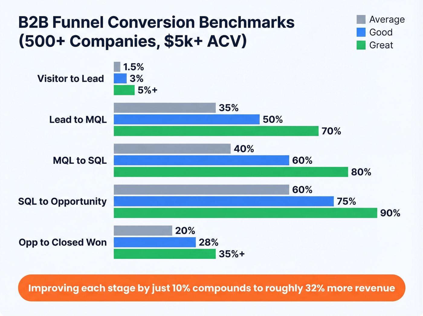 B2B funnel conversion benchmarks average good and great rates