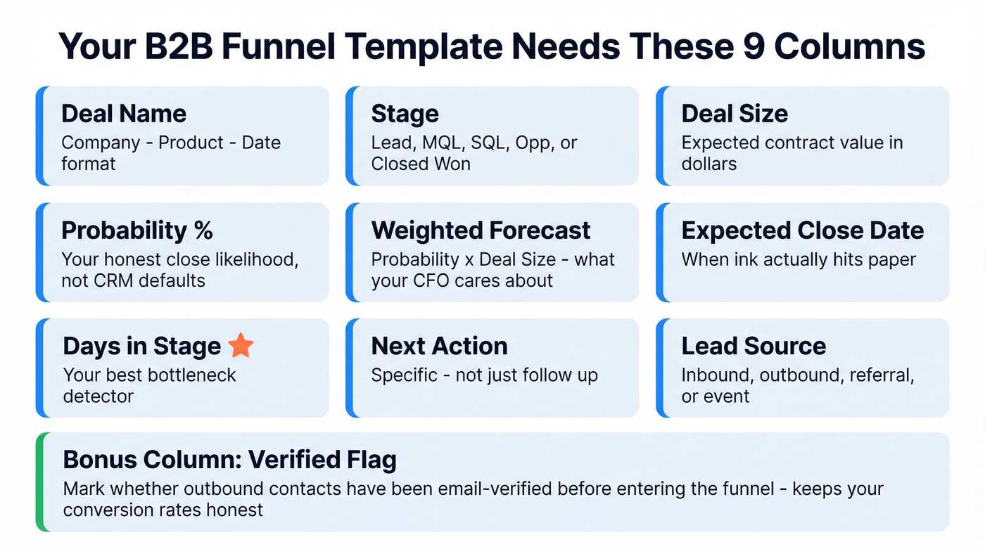 Nine essential spreadsheet columns for B2B sales funnel template