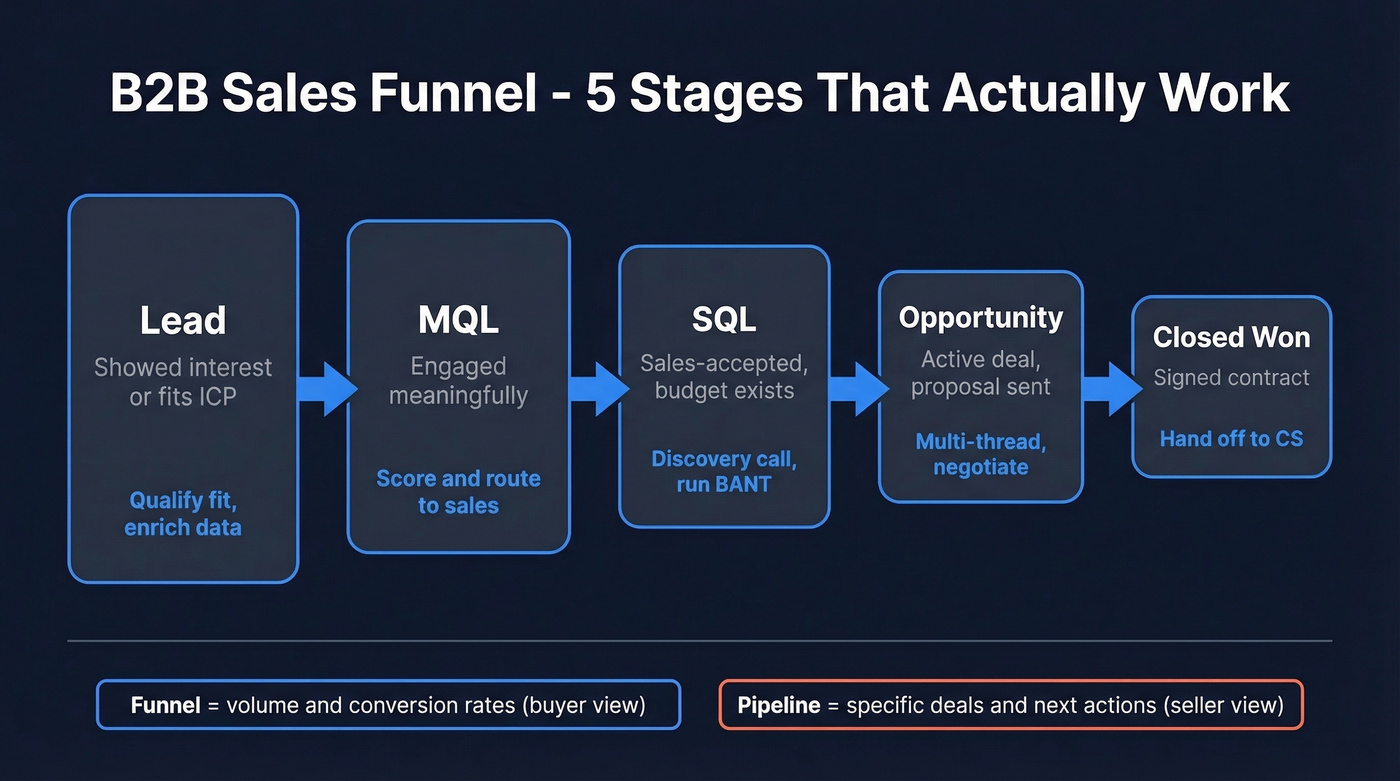 B2B sales funnel five stages with definitions and actions