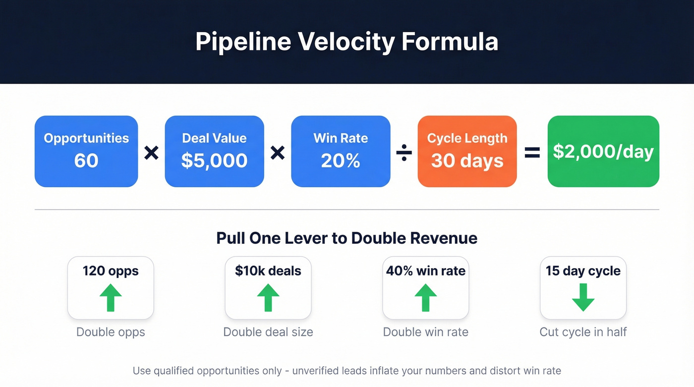 Sales velocity formula with worked example and four levers