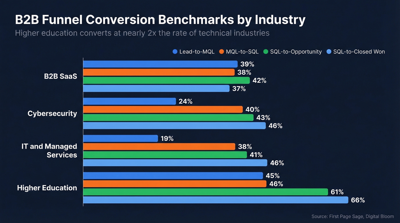 B2B sales funnel conversion benchmarks by industry comparison