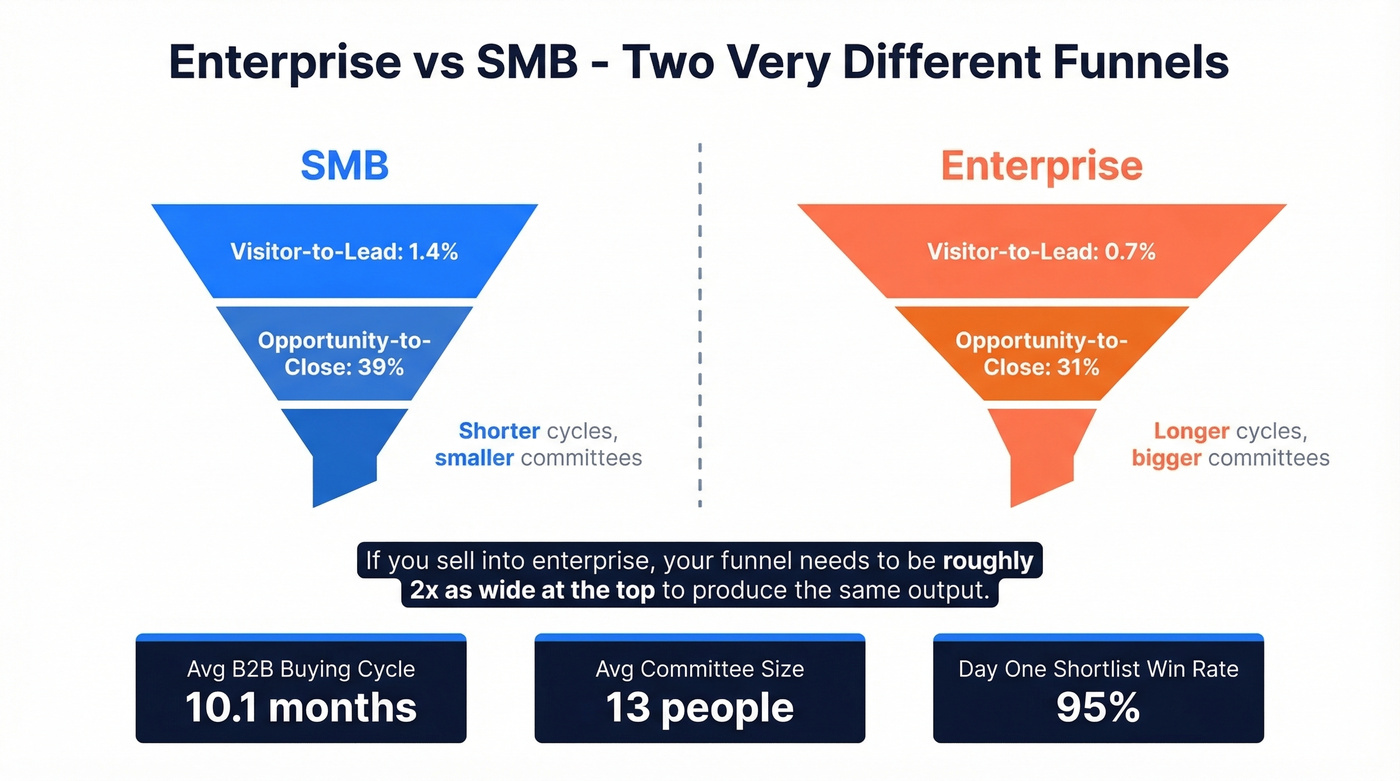 Enterprise vs SMB funnel conversion rates comparison