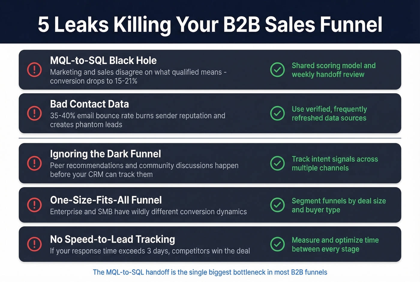 Five common B2B sales funnel leaks and fixes