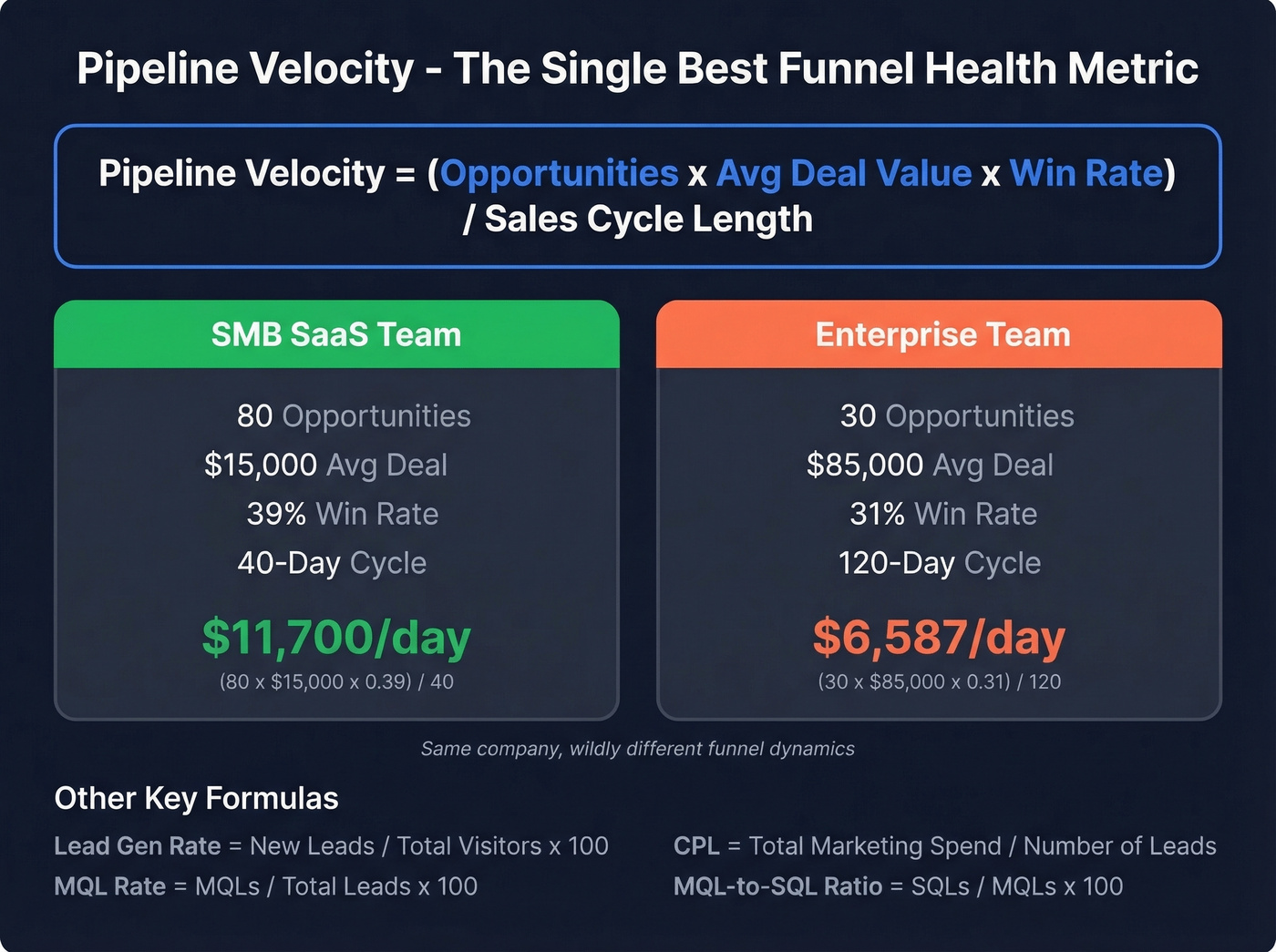 Pipeline velocity formula with SMB vs enterprise worked examples