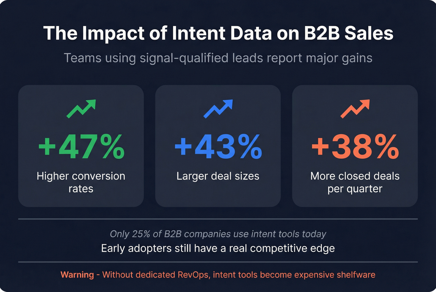 Intent data impact statistics for B2B sales teams