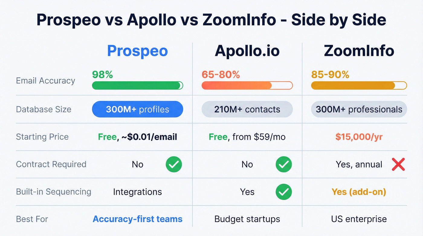Prospeo vs Apollo vs ZoomInfo feature and accuracy comparison