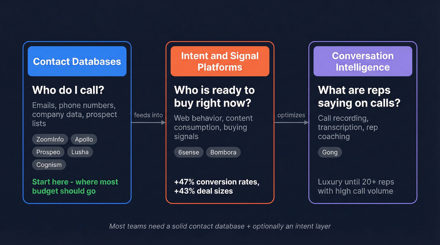 Three categories of sales intelligence tools explained visually