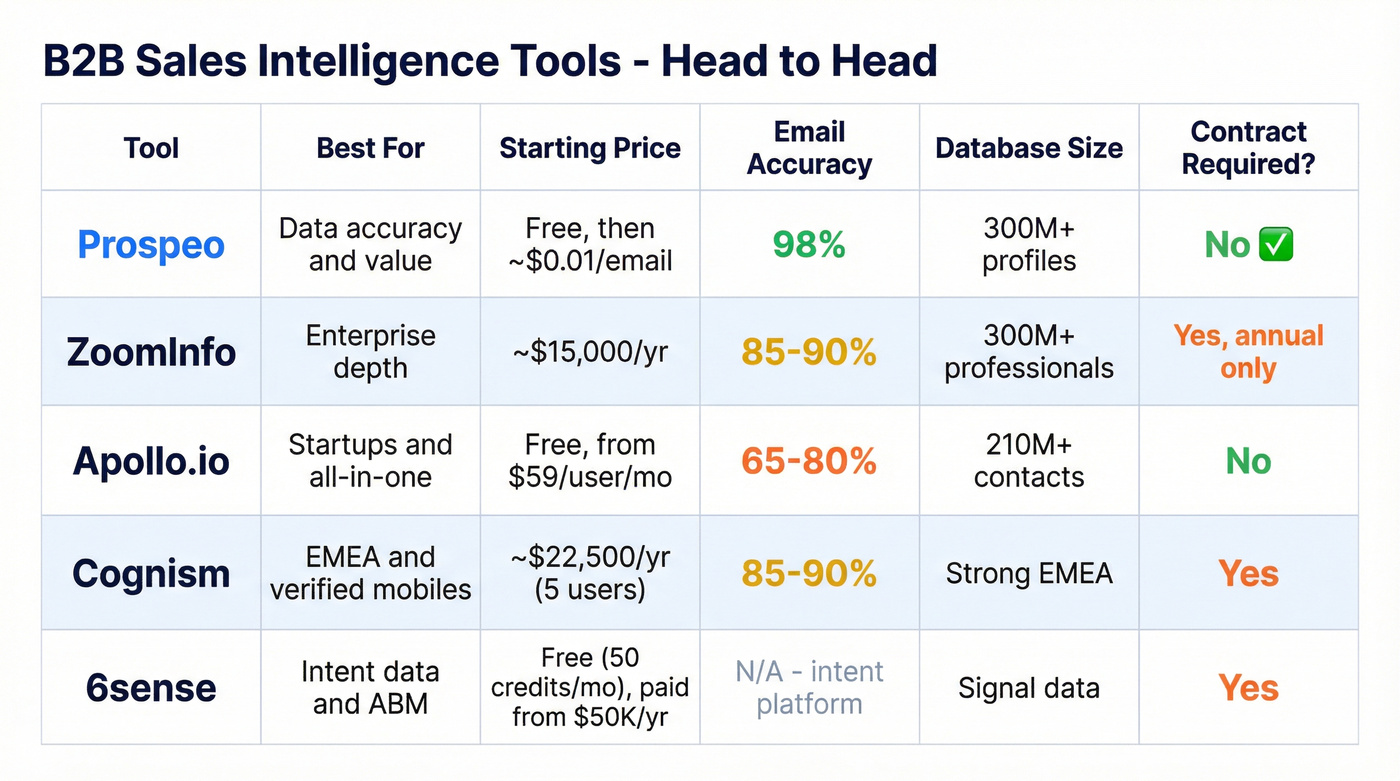 Top five B2B sales intelligence tools comparison matrix