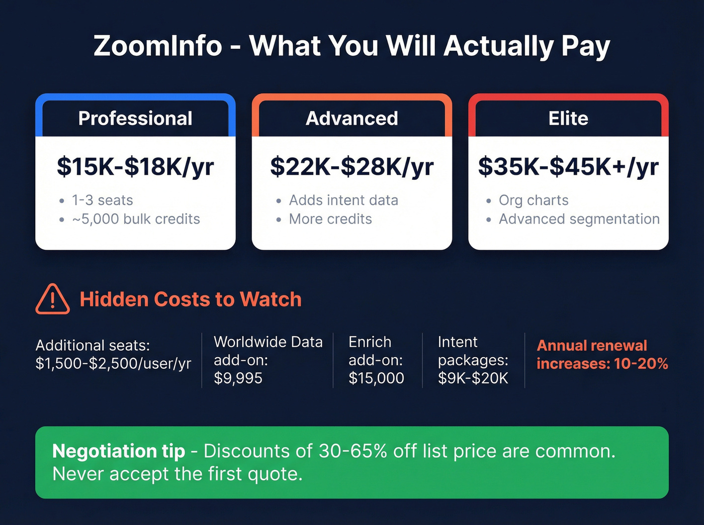 ZoomInfo pricing tiers and hidden costs breakdown