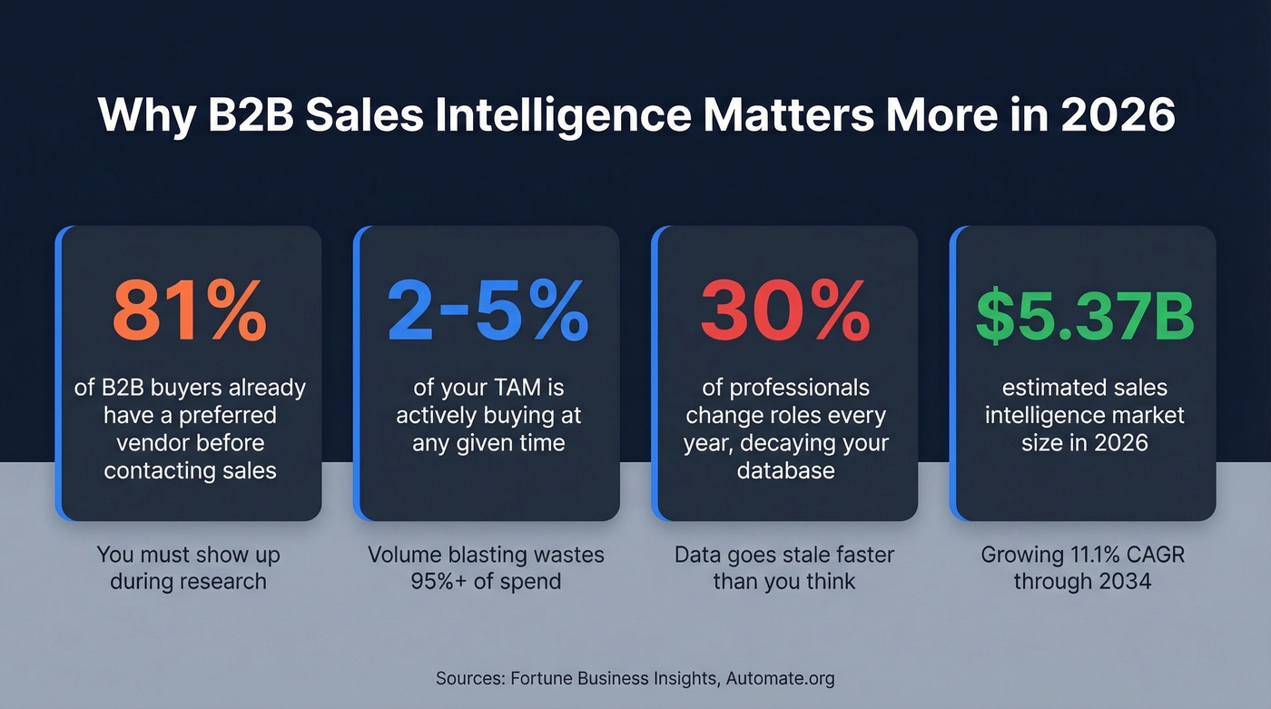 Key B2B sales intelligence statistics for 2026