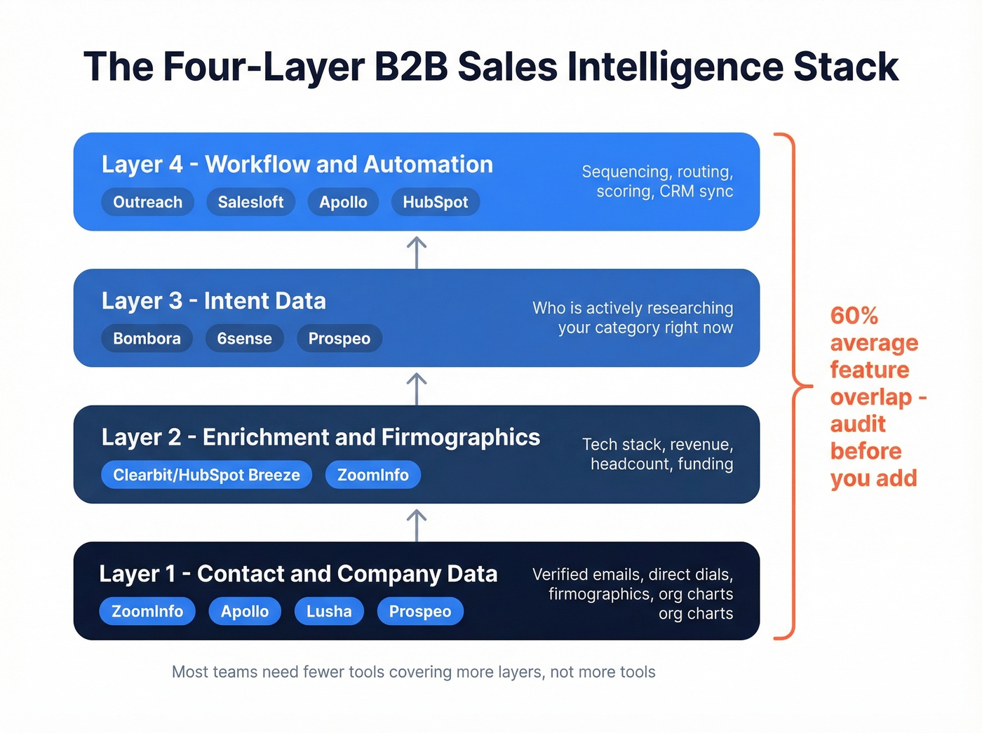 Four-layer B2B sales intelligence stack architecture diagram