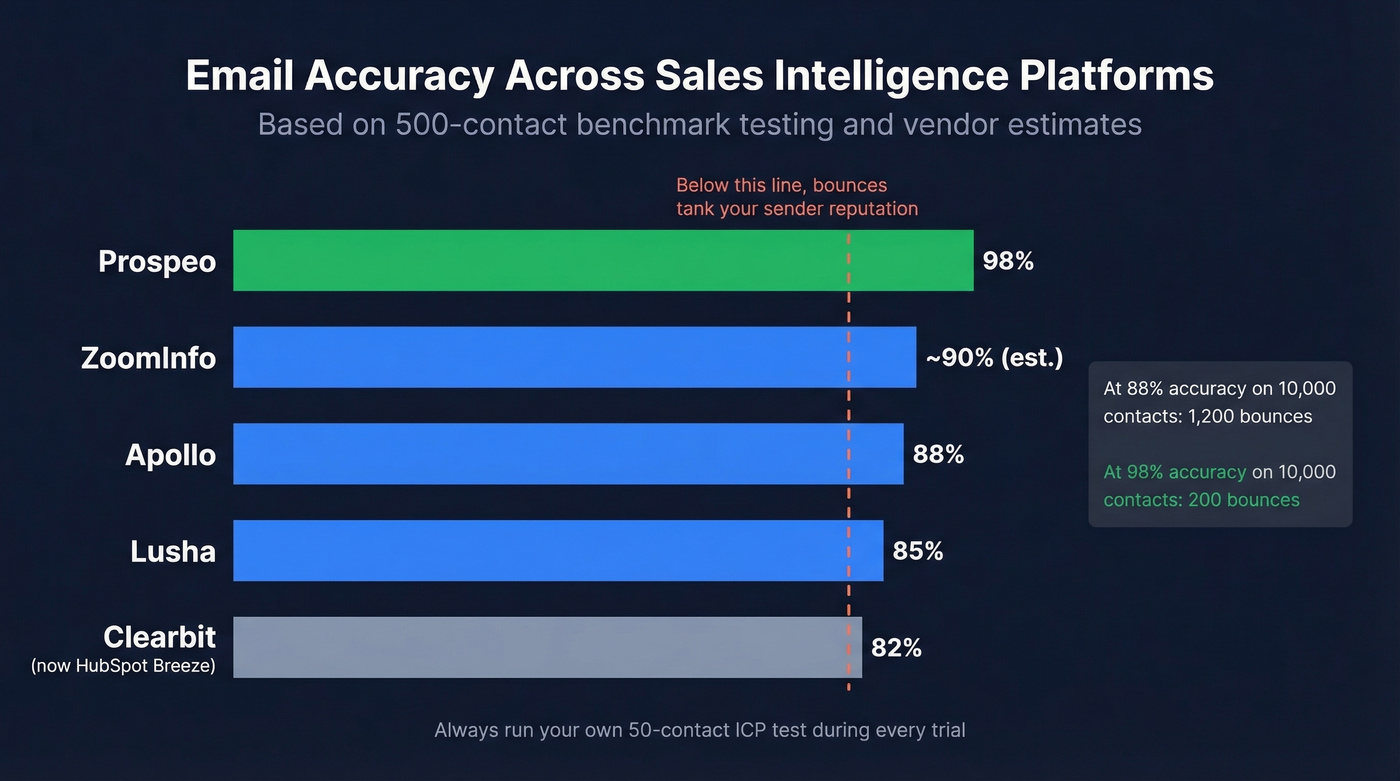 Email accuracy comparison across sales intelligence platforms
