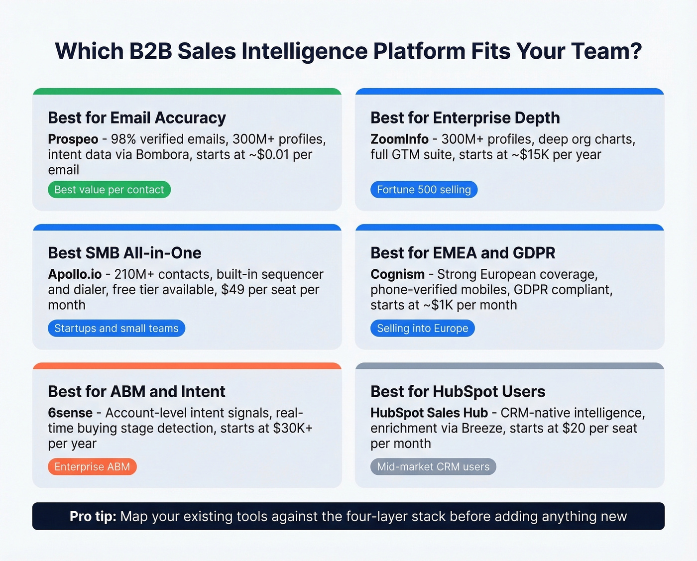 Sales intelligence platform comparison matrix by use case
