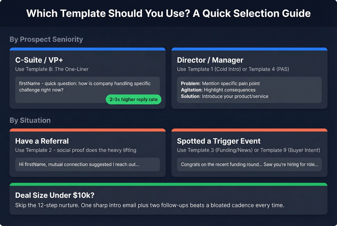 Template selection guide by prospect seniority and deal size