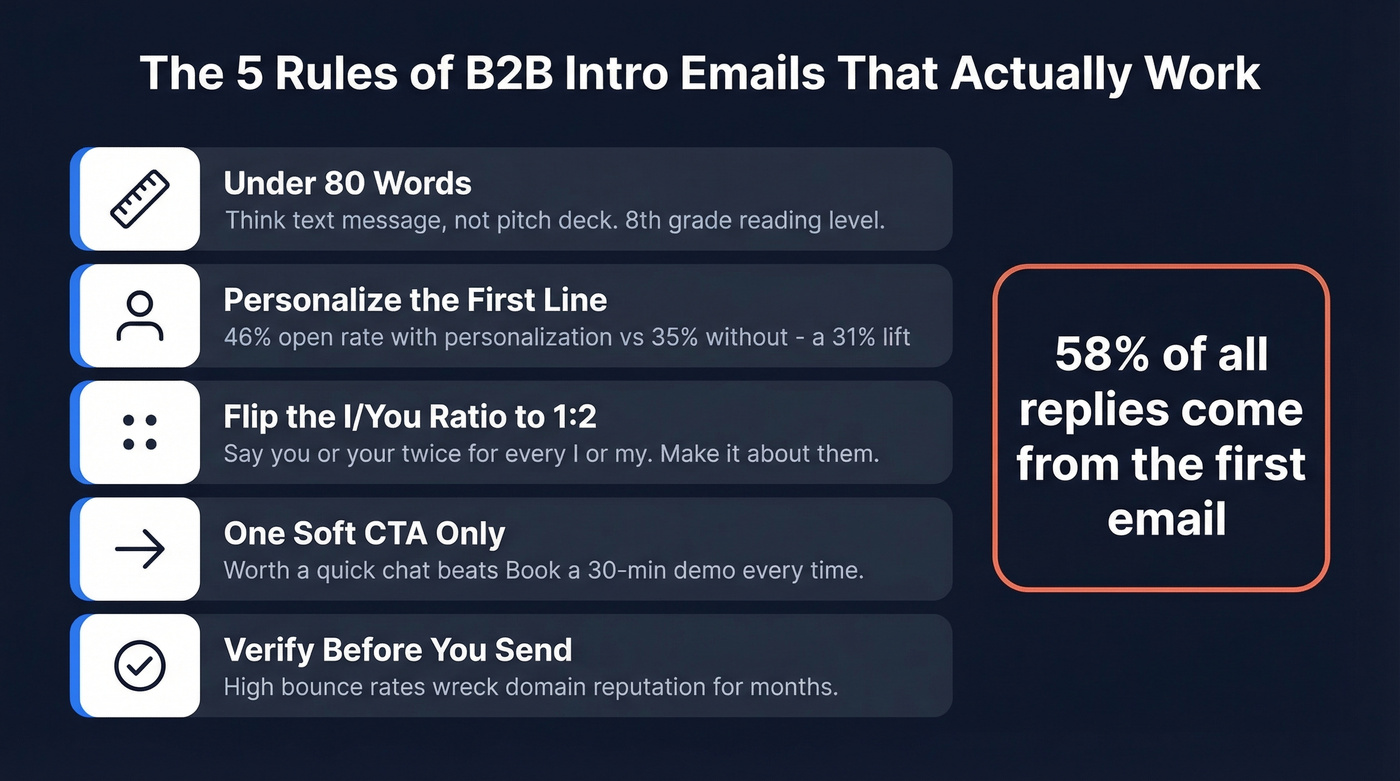 Five principles of high-performing B2B intro emails