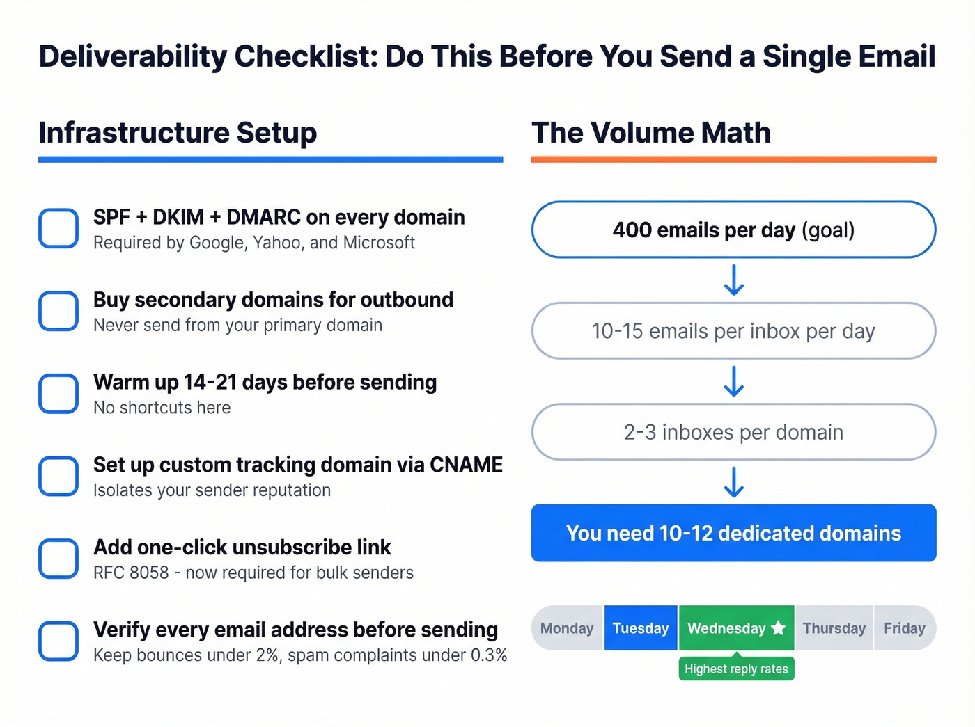 Email deliverability setup checklist with infrastructure math
