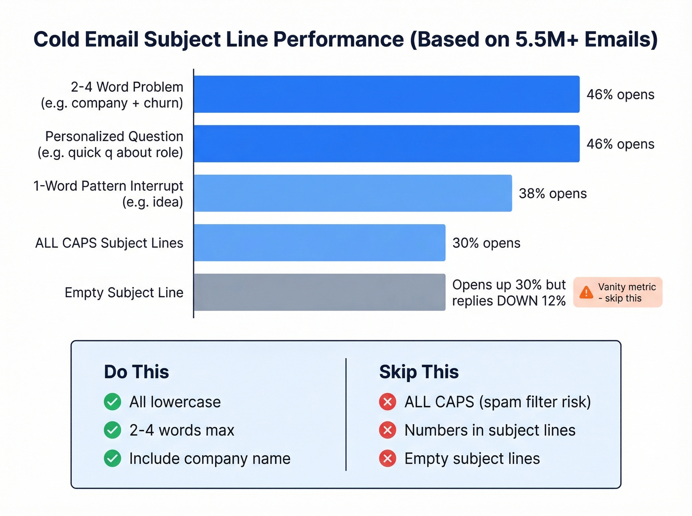 Subject line performance data comparison chart