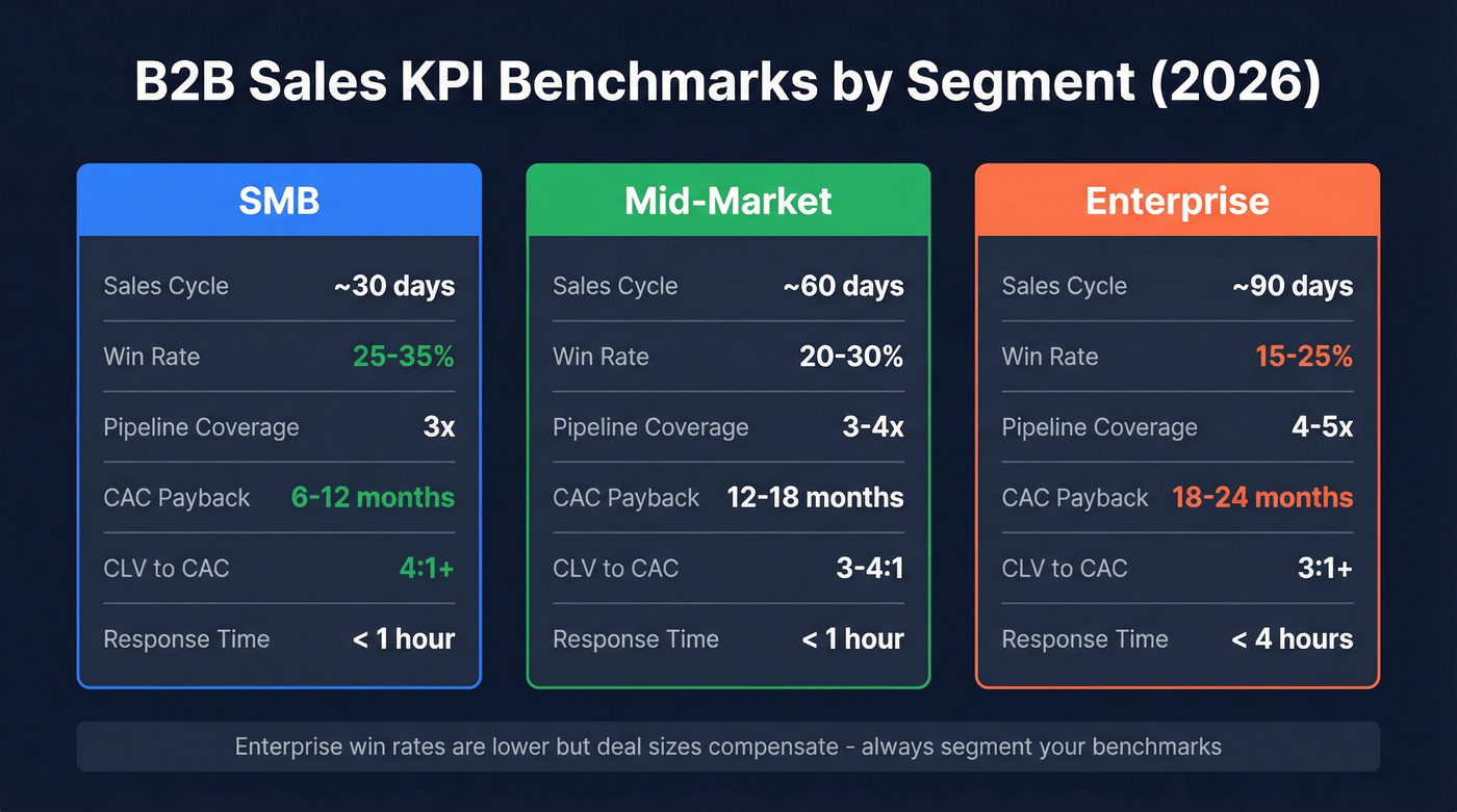 B2B sales KPI benchmarks comparison across SMB mid-market enterprise