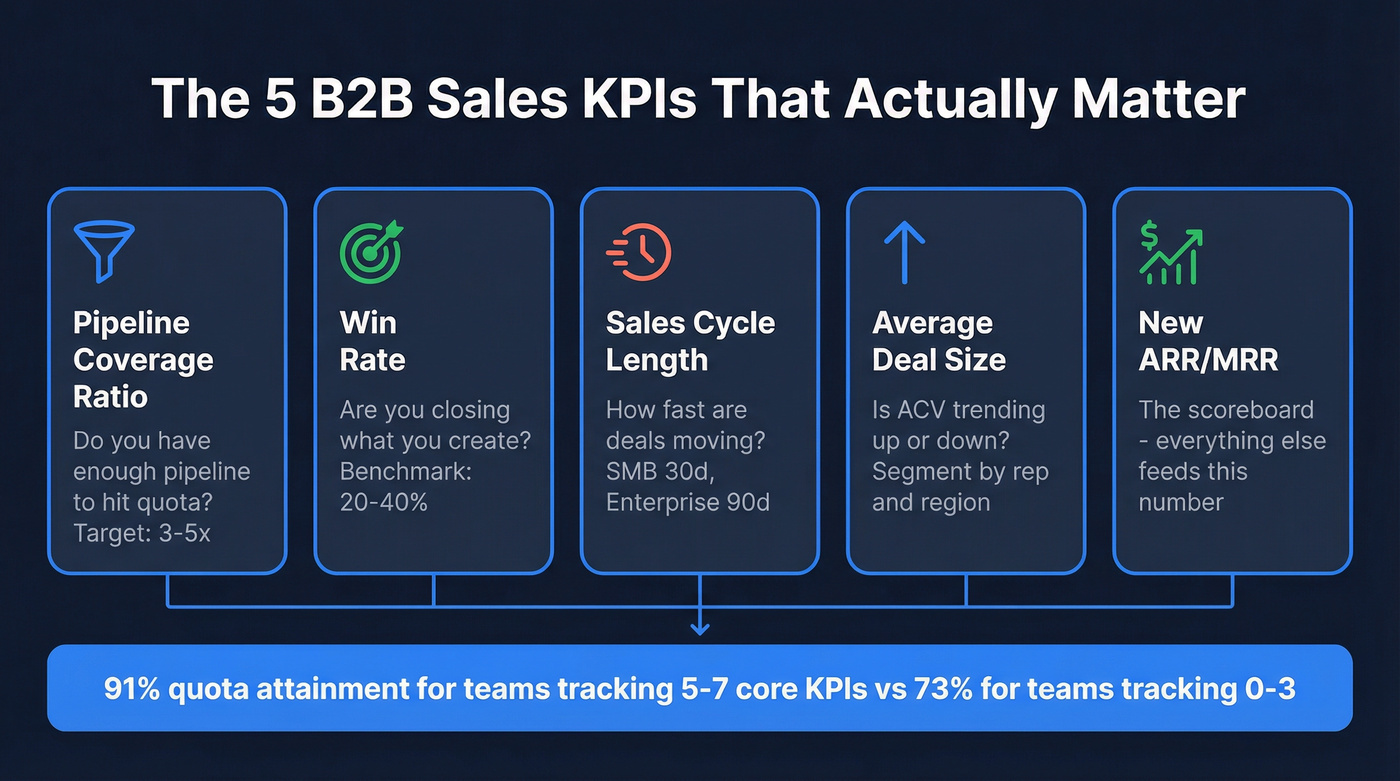 Five core B2B sales KPIs that drive revenue
