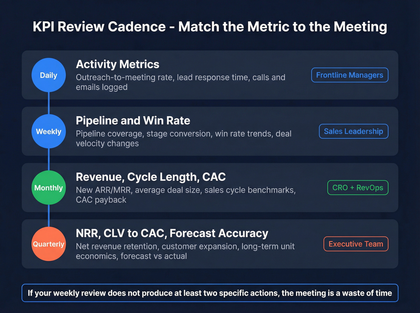 KPI review cadence framework by timeframe and audience