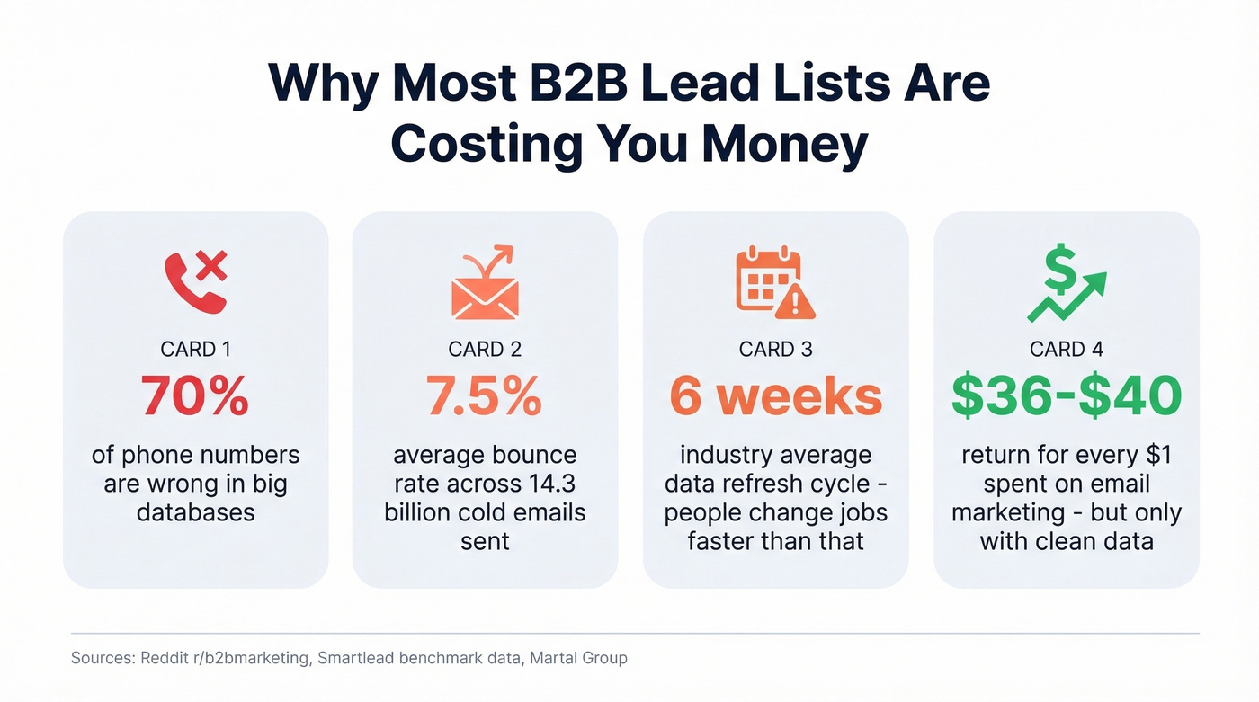 Key stats showing why B2B lead lists fail