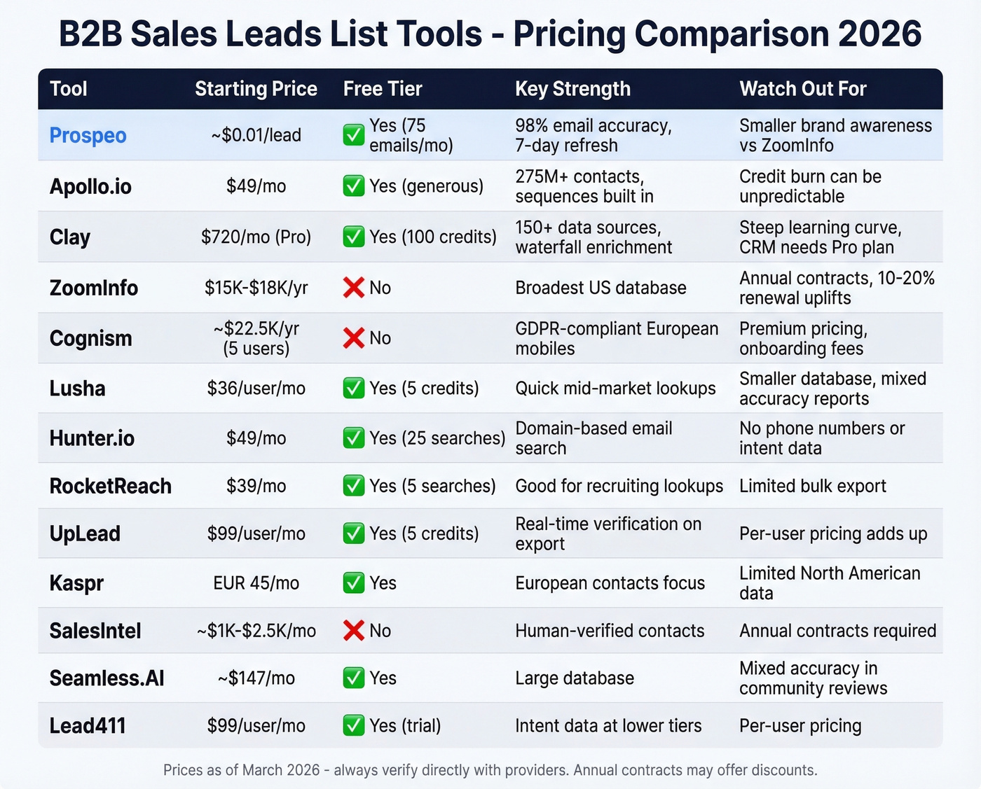 Pricing comparison table of 14 B2B lead list tools