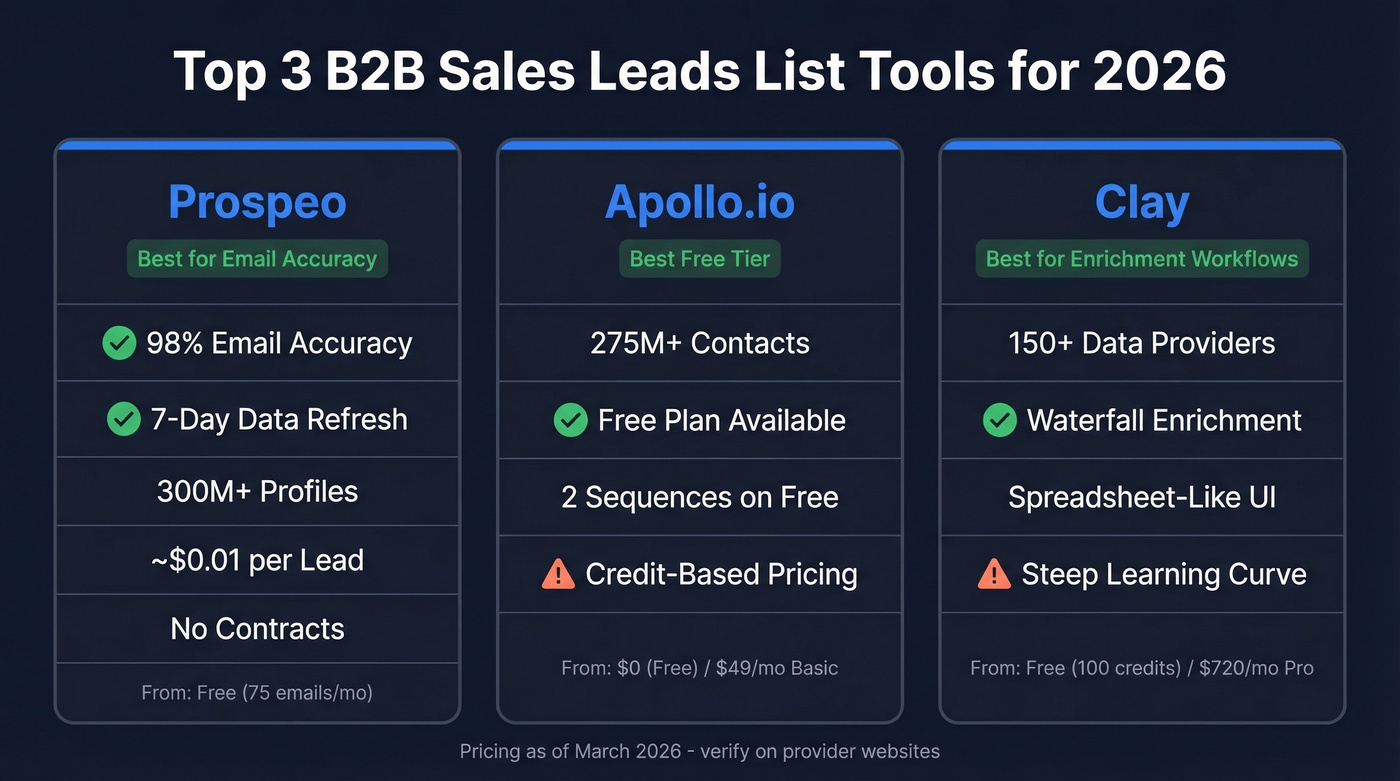Top 3 B2B lead list tools compared visually