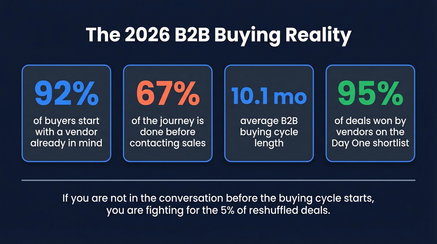 B2B buying journey statistics for 2026