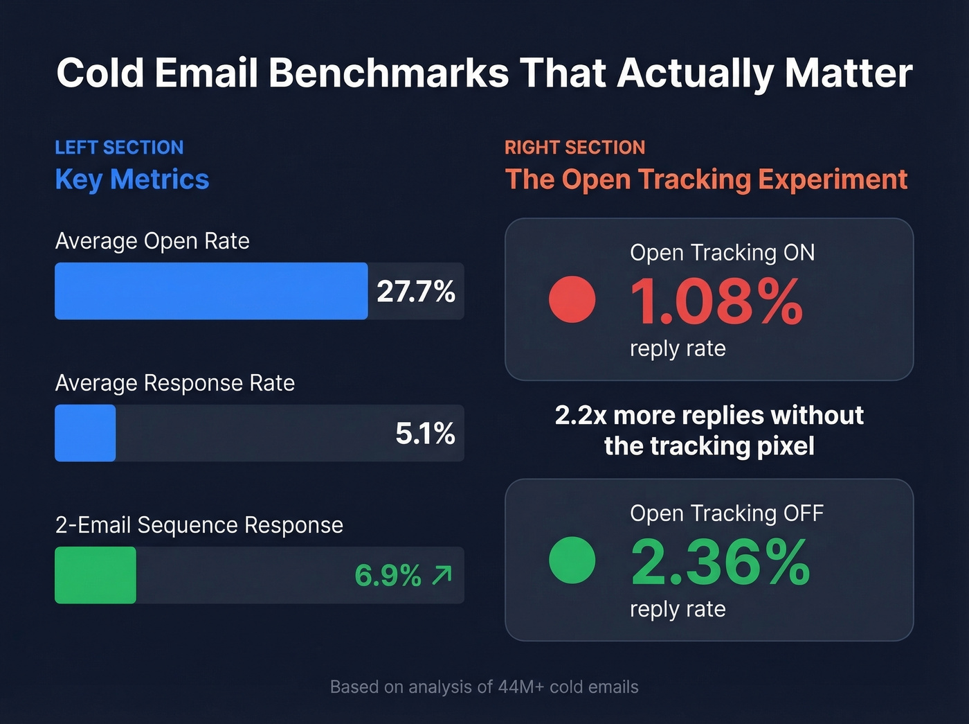 Cold email benchmarks and optimization tactics