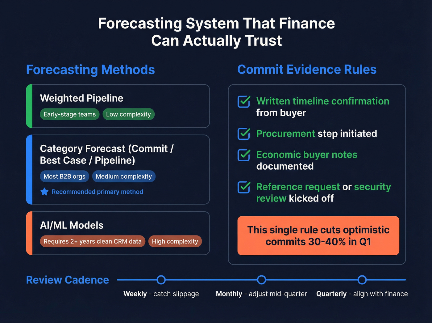 B2B sales forecasting system with methods and commit evidence rules