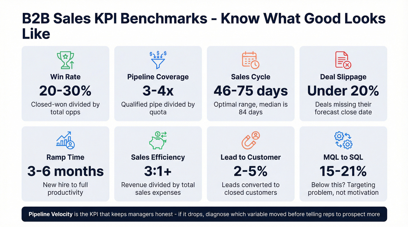 B2B sales KPI benchmarks dashboard with target ranges
