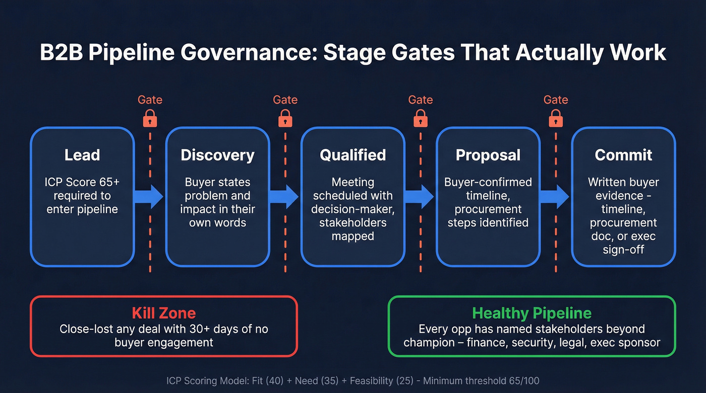 B2B pipeline governance flow with stage gates and exit criteria