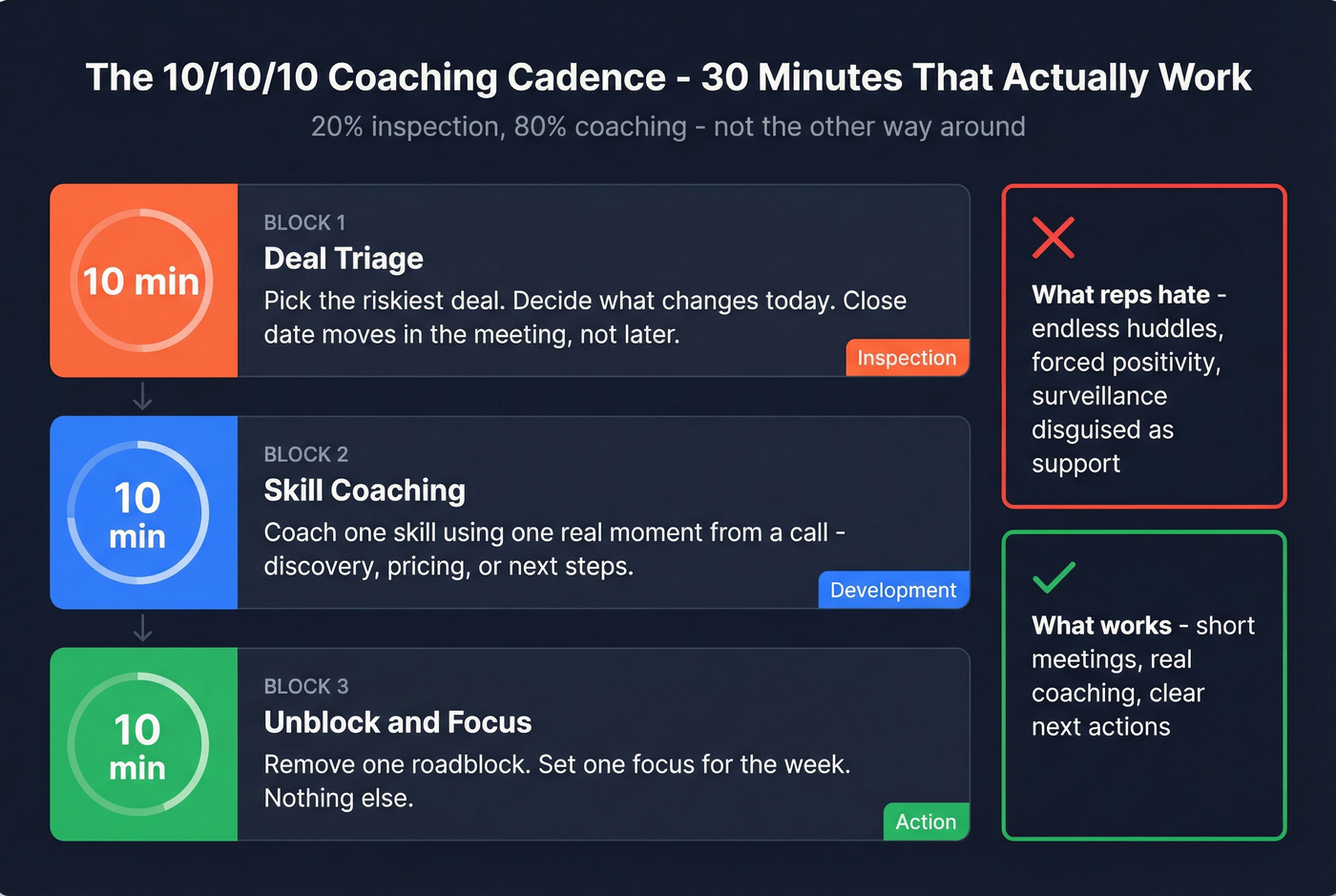 The 10-10-10 weekly coaching cadence framework for sales managers