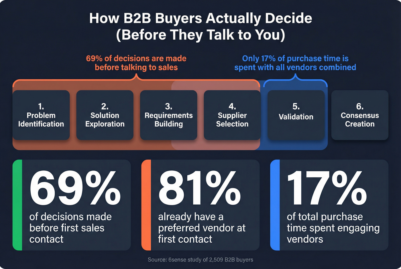 B2B buying jobs and buyer engagement timeline