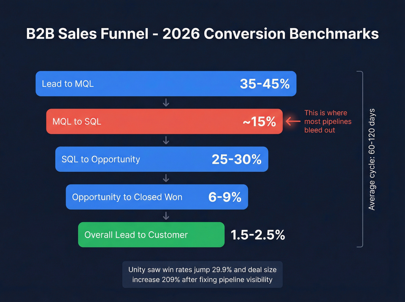 B2B sales funnel conversion rates by stage