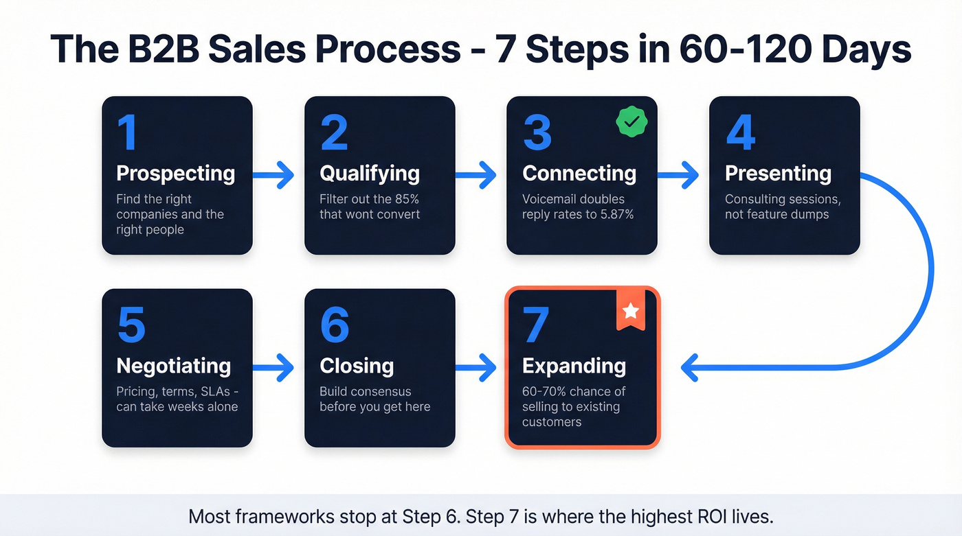 Seven-step B2B sales process flow chart