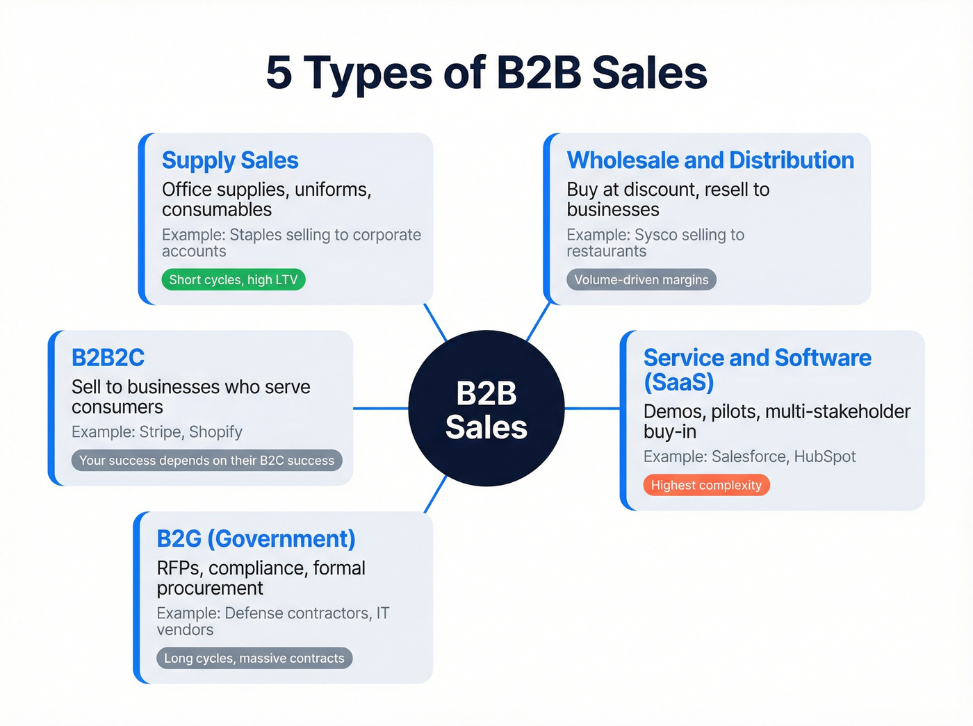 Five types of B2B sales with examples