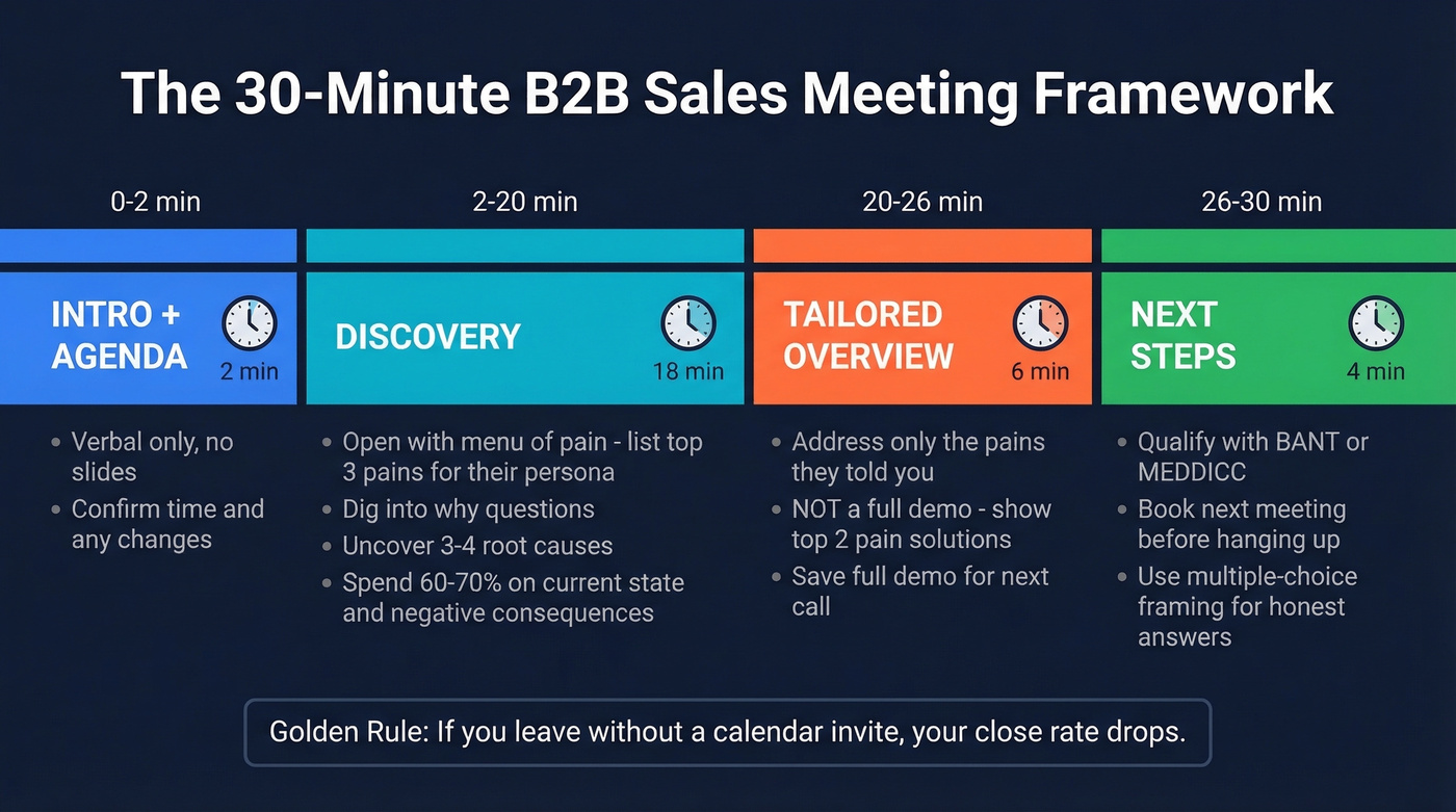 30-minute B2B sales meeting framework timeline breakdown