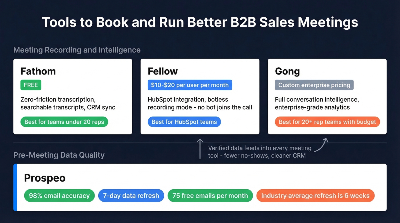 Meeting tools comparison chart with Prospeo data layer