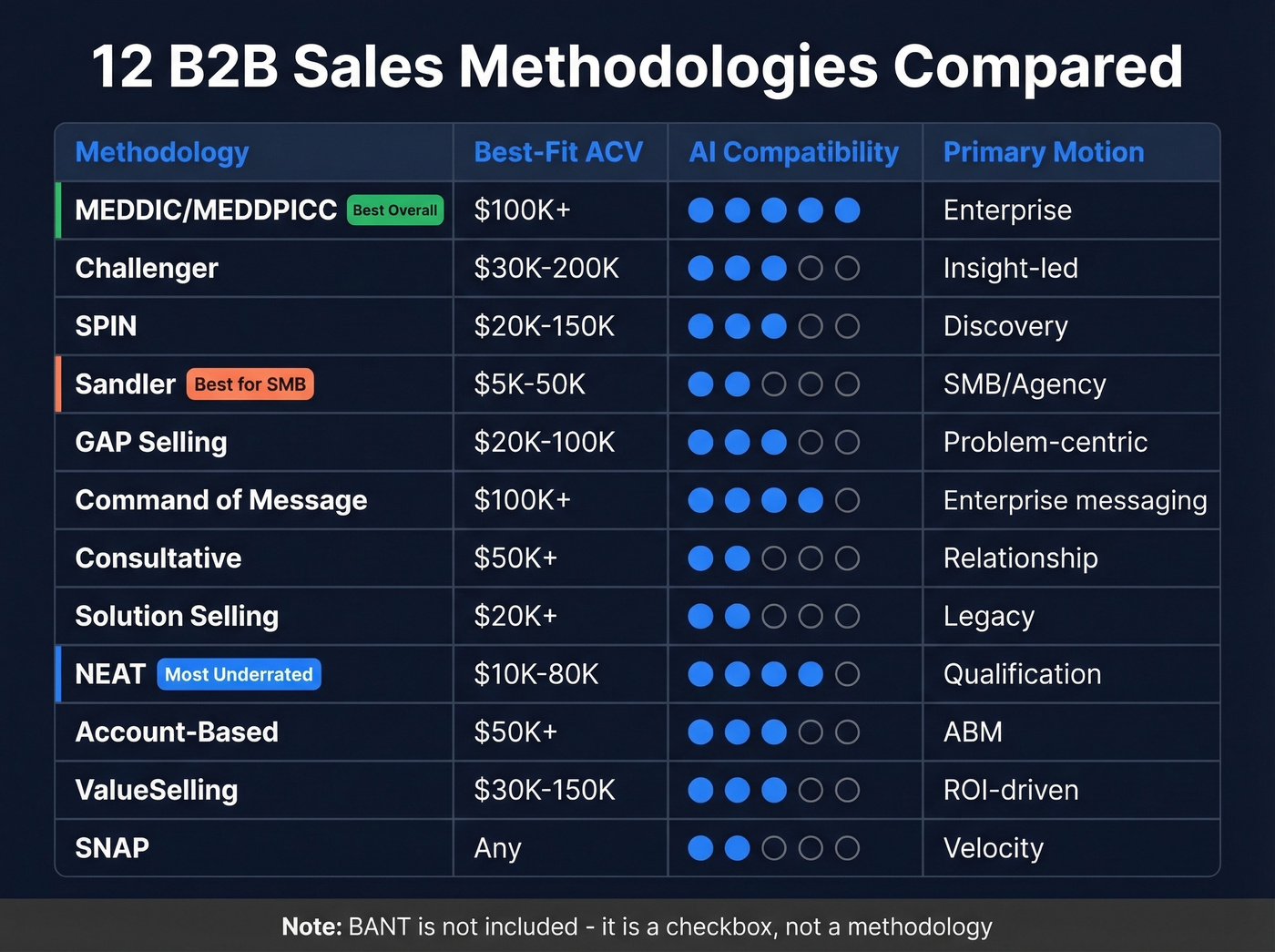 Visual comparison matrix of 12 B2B sales methodologies with key attributes